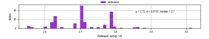 Time to set up release and initialize cms environment