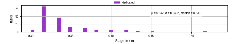 Time to stage in all additional input files