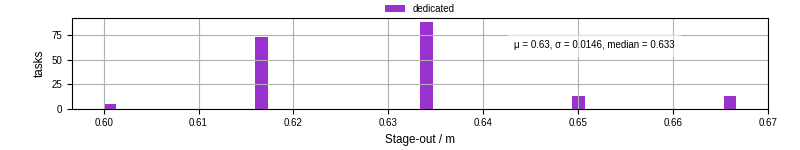 Time to stage out all output files