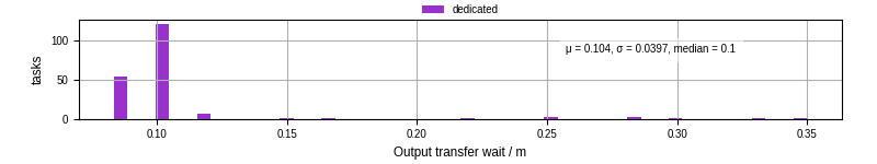 Time between stageout completion and WQ task.receive_output_start