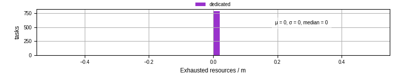 Time lost to exceeding allocated resources