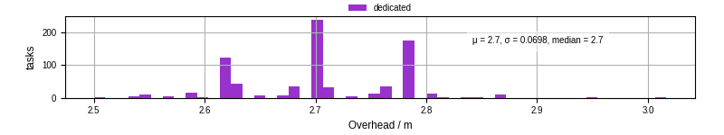 Time from wrapper start to begin processing the first event