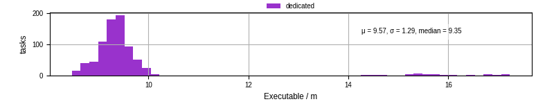 Time the executable took to run