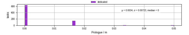 Time to run the prologue command