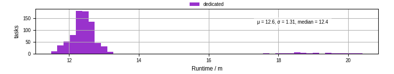 Time from wrapper start to processing end