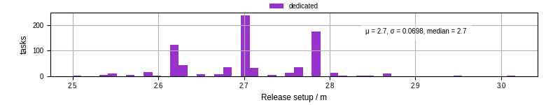 Time to set up release and initialize cms environment