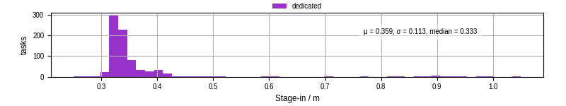 Time to stage in all additional input files