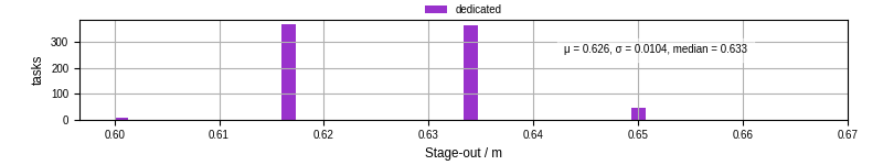 Time to stage out all output files