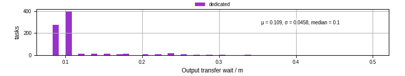 Time between stageout completion and WQ task.receive_output_start