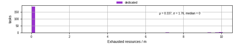 Time lost to exceeding allocated resources