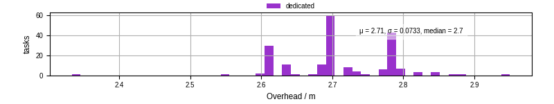 Time from wrapper start to begin processing the first event