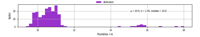 Time from wrapper start to processing end