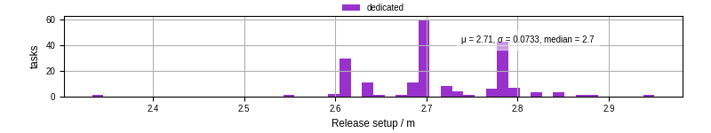 Time to set up release and initialize cms environment