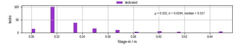 Time to stage in all additional input files