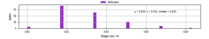 Time to stage out all output files