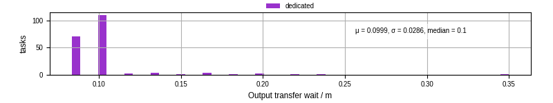Time between stageout completion and WQ task.receive_output_start