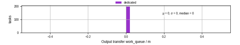 Time between WQ task.receive_output_start and task.receive_output_finish