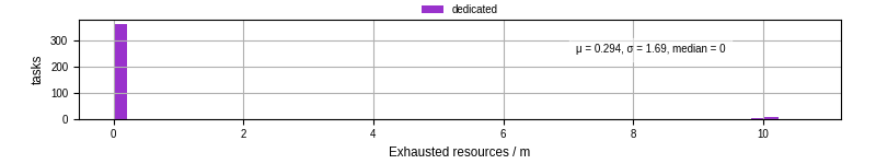 Time lost to exceeding allocated resources