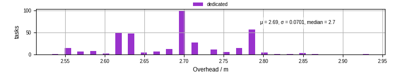 Time from wrapper start to begin processing the first event