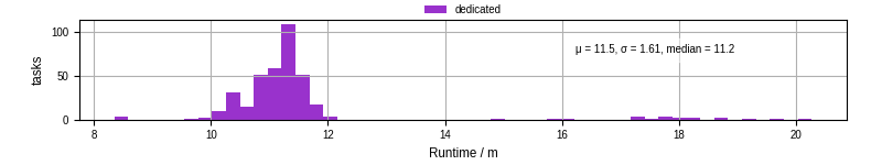 Time from wrapper start to processing end