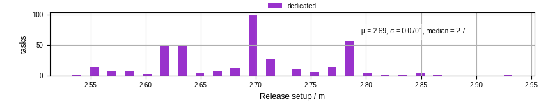 Time to set up release and initialize cms environment
