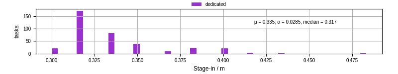 Time to stage in all additional input files