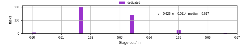 Time to stage out all output files