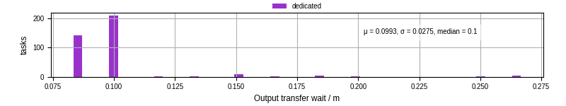 Time between stageout completion and WQ task.receive_output_start
