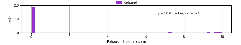 Time lost to exceeding allocated resources