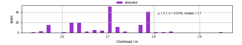 Time from wrapper start to begin processing the first event