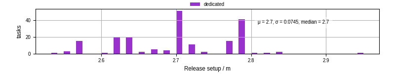 Time to set up release and initialize cms environment