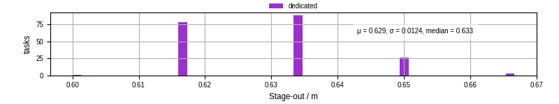 Time to stage out all output files