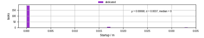 Time between completing the input file transfer and starting the wrapper
