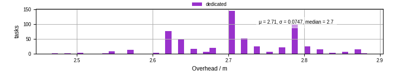 Time from wrapper start to begin processing the first event