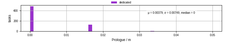 Time to run the prologue command