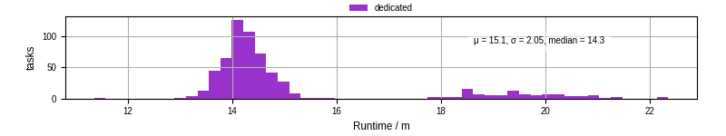Time from wrapper start to processing end