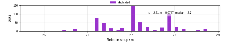 Time to set up release and initialize cms environment