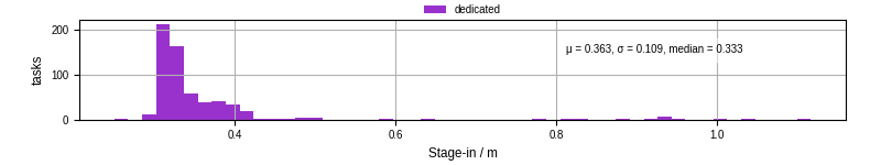 Time to stage in all additional input files
