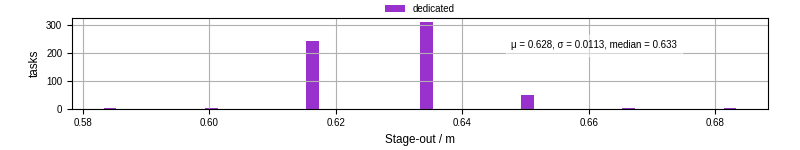 Time to stage out all output files