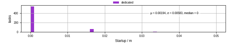 Time between completing the input file transfer and starting the wrapper