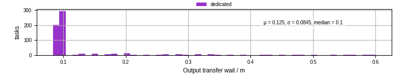 Time between stageout completion and WQ task.receive_output_start