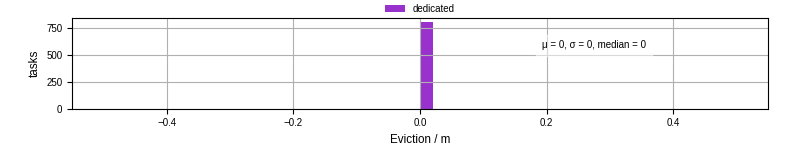 Time lost to eviction