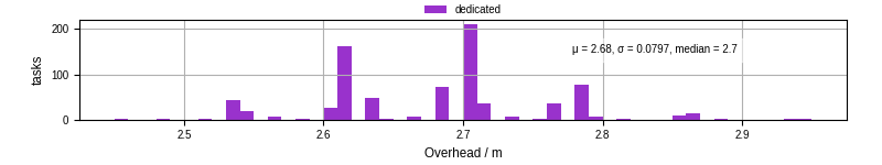 Time from wrapper start to begin processing the first event