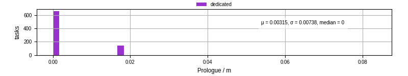 Time to run the prologue command