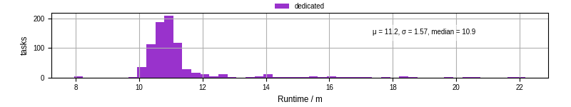 Time from wrapper start to processing end