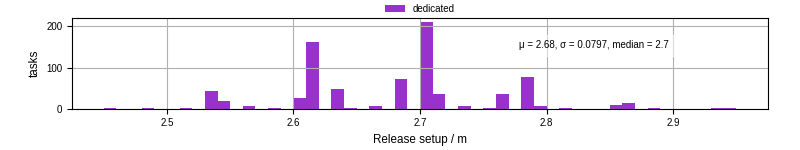 Time to set up release and initialize cms environment