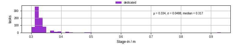Time to stage in all additional input files