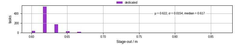 Time to stage out all output files