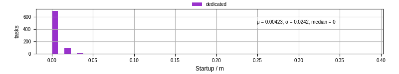 Time between completing the input file transfer and starting the wrapper