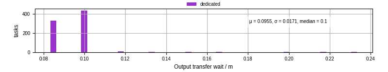 Time between stageout completion and WQ task.receive_output_start